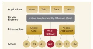Plataforma de análisis Wi-Fi escalable