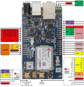 Kit de desarrollo para el Internet de las Cosas
