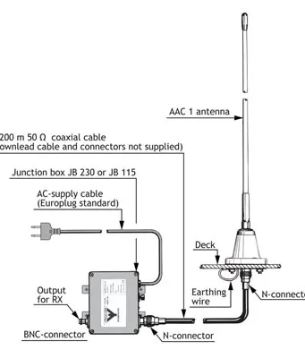 Antena activa de recepción 10 kHz - 110 MHz