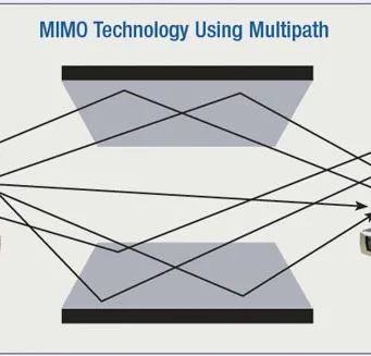 Tecnología MIMO