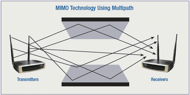 Tecnología MIMO