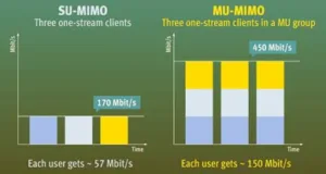 Sistema MIMO 4 x 4 multiusuario