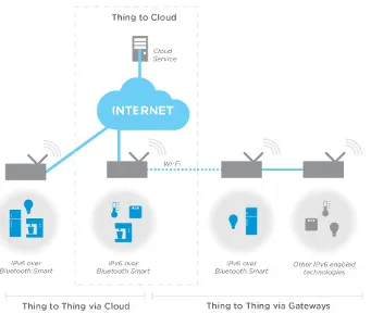 Kit de desarrollo IPv6 sobre Smart Bluetooth