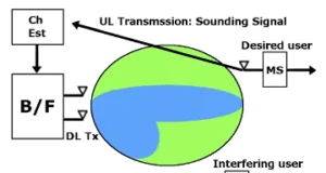 Tecnología Beamforming