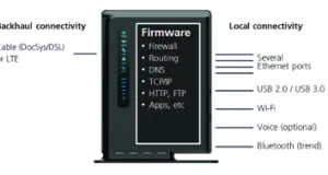 Figura 5: La conectividad de un gateway doméstico típico