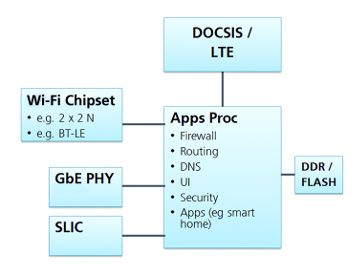 Figura 6: Diagrama de bloques para un gateway doméstico genérico 