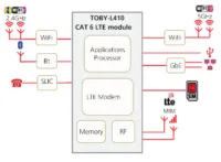 Figura 7: Uso de un módulo u-blox TOBY-L410 como “corazón” de un gateway (Fuente: u-blox)