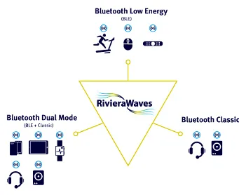Plataforma Bluetooth 5 IP