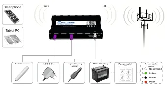 Router para automoción 4G LTE