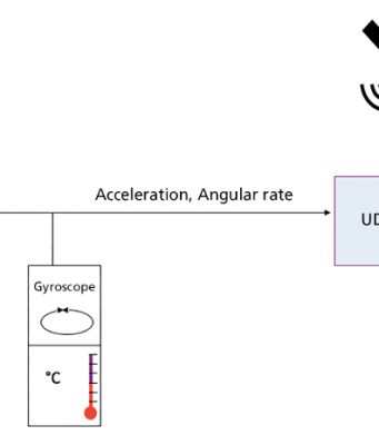 Figura 1: Concepto básico del Untethered Dead Reckoning (UDR)