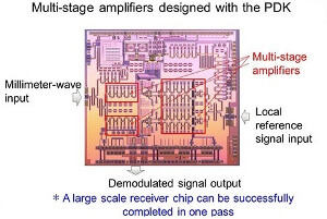 Kit de diseño para procesamiento de ancho de banda milimétrico