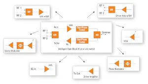Bloques de circuitos de silicio multifuncionales