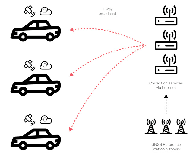 Desarrollos recientes en datos de corrección GNSS