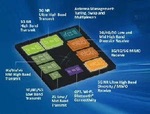 Solución front-end integrada para 5G