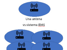 Sistema distribuido de antenas para interior