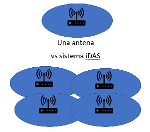 Sistema distribuido de antenas para interior