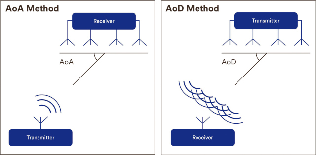 Figura 2: Izquierda: la antena mesh está en el receptor; Derecha: la antena mesh se encuentra en el transmisor