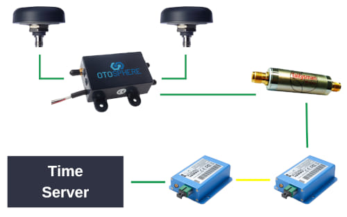 Señal GNSS sobre fibra óptica