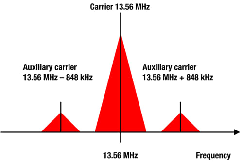 Figura 6: Espectro de modulación de carga NFC con portador y subportadores [7]