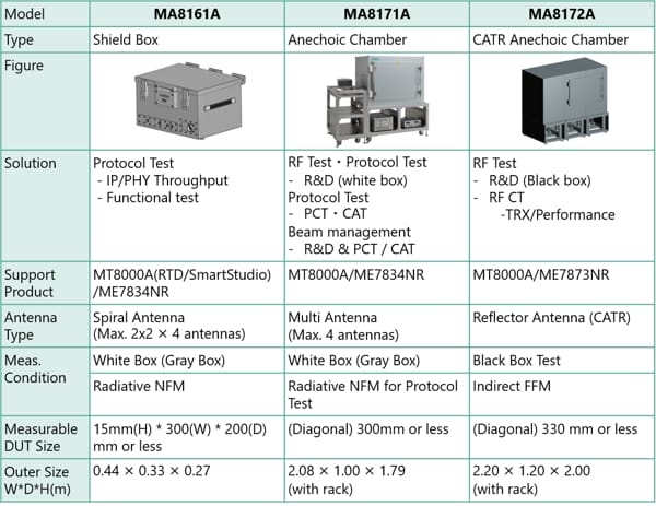Superando los desafíos de pruebas 5G-NR Over-The-Air (OTA)