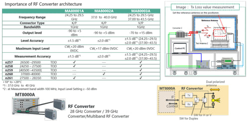 Superando los desafíos de pruebas 5G-NR Over-The-Air (OTA)