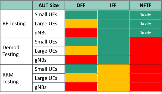 Superando los desafíos de pruebas 5G-NR Over-The-Air (OTA)