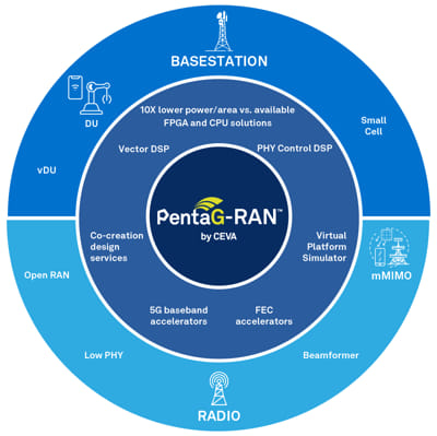 Plataforma IP para 5G PentaG-RAN