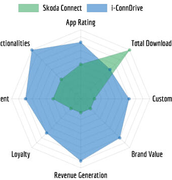 Solución de comunicaciones inalámbricas para vehículos i-CONNDRIVE