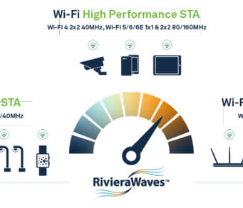RivieraWaves Plataforma Wi-Fi 7 IP para electrónica de consumo e IIoT