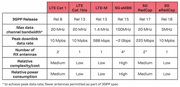 RedCap, el motor de la próxima ola de despliegue 5G