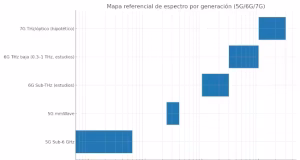 Diferencias entre 5G, 6G y el futuro 7G