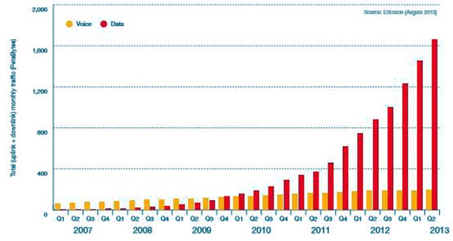Tráfico de voz y datos en operadores móviles a nivel mundial