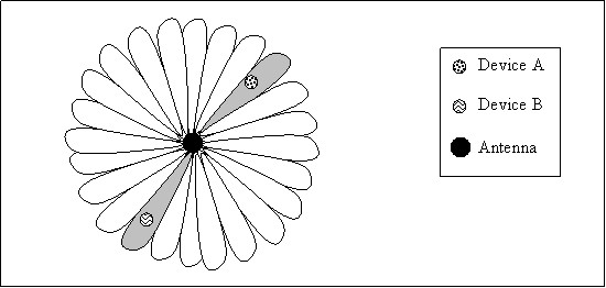 Antenas inteligentes