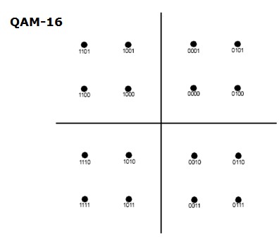 Modulación 16QAM 